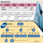 삼성,부회장,지분,사외이사,삼성물산,주식,매각,전격,외부,결정