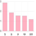 제조,0.19,상위,0.04,기사,대비