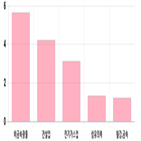 코스피,0.02,하락세,상위