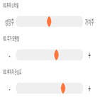 점수,기록,종목,위치,동양파일,투자