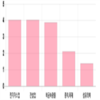 코스피,4.03,0.82,상위