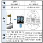 배관,지진,내진기술,특허출원,관련