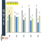 시청,동영상,연령대