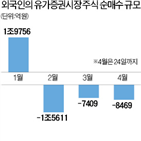 주식,외국인,미국,금리,국내,국채