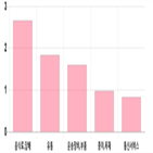 코스닥,제조,상위,기사,하락,상승세,0.12