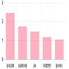 코스닥,상승세,부품,상위,기사,반면,업종별