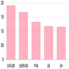 코스닥,상승세,부품,상위,제조,기사,업종별