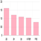 코스닥,하락,제조,기사,0.69,부품,상위