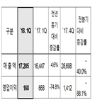 감소,매출,대비