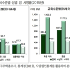 검진율,소득,이상,차이,사망률