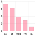 코스닥,1.45,제조,1.15,0.56,상위,기사