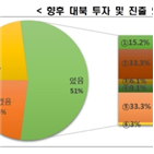 기업,남북,응답,전경련,절반,향후