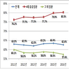 보장률,건강보험,비급,중증질환,질환