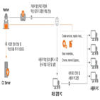 악성코드,기업,이모텟,정보