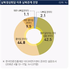 남북관계,통일,정상회담,국민