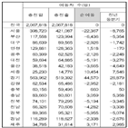 인구,경기,서울,올해,주택분양