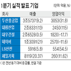 매출,영업이익,네이버,전년,증가,실적