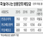 배당,쌍용양회,분기,앤컴퍼니,실적,순이익