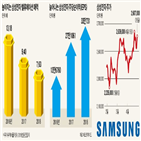 삼성전자,실적,기대,액면분할,주가,개인투자자,최대,주식,사상