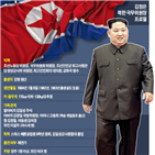 김정은,북한,대통령,예측,중국,지난해,가능성,분석,자신