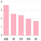 코스피,상승세,상위,기사