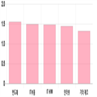 코스닥,상승세,0.65,0.32,제조