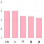 코스닥,상승세,1.51,제조,0.86,부품,기사