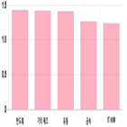 코스닥,상승세,부품,제조,0.77,기사,반면