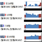 발행,증가,지난달,주식,유상증자