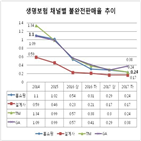 홈쇼핑,불완전판매율,하락,금감원,업계,보험