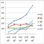 달러,증가,외화증권,보관규모