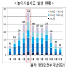 사고,놀이시설