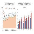 작년,증가,주택,지방,아파트,수도권