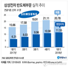 영업이익률,반도체,삼성전자,실적,영업이익,제품,매출액,설명