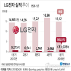 본부,영업이익률,매출액,기록,LG전자,영업이익,판매가