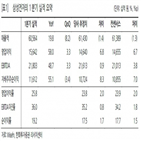 삼성전자,액면분할,실적,영업이익,반도체,전망,주가,연구원,개선