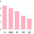 코스닥,상승세,부품,제조,0.14,상위,기사