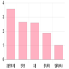코스닥,0.05,상승세,부품,0.61,상위,업종별