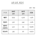 매출,현대건설