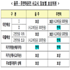 사고부담금,갱신,보험,무면허