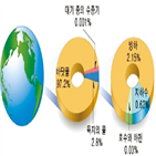 지구,수권,이산화탄소,작용,상호,기권,구성,시스템