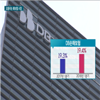 점유율,자동차보험,시장,삼성화재,현대해상