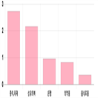 코스피,보이,상위,기사,업종별,반면