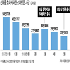 스마트폰,번호이동,시장,출시,교체주기,신제품,제품