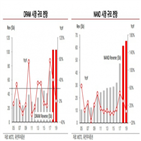 증가,수요,하반기,공급,전망