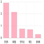 코스피,상위,기사,1.07,반면