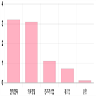 코스피,상위,기사,0.11,반면