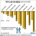 노동시장,효율성,한국,노사