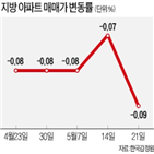 아파트,지방,이번주,지난주,이후,매매가,단위,한국감정원