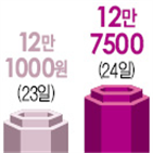 면세점,12만7500